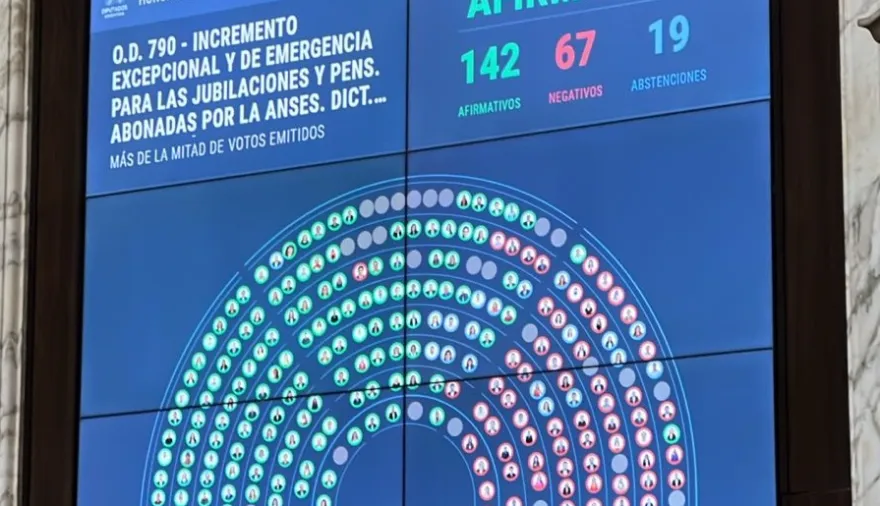 Diputados aprobó un aumento del 7,2% a jubilados y un bono de 110 mil pesos
